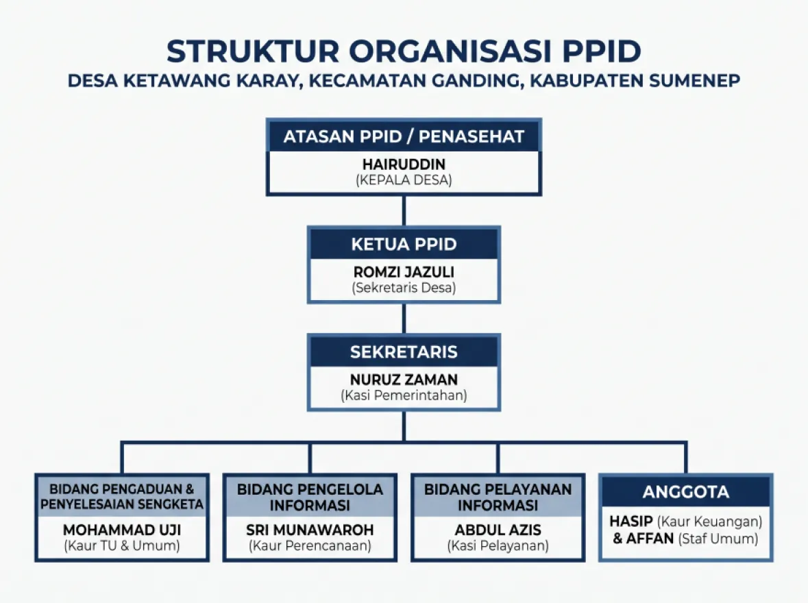 STRUKTUR PPID KETAWANG KARAY